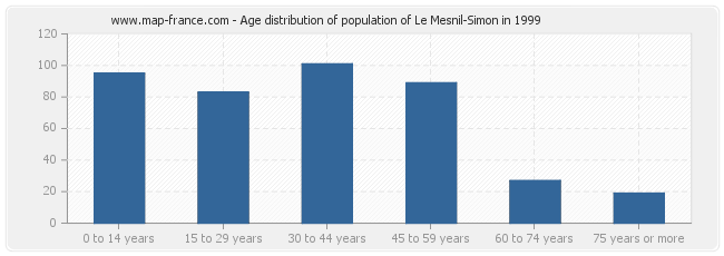 Age distribution of population of Le Mesnil-Simon in 1999